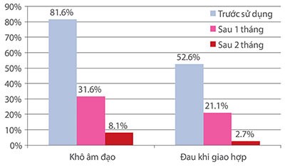 Khô hạn tuổi tiền mãn kinh - mãn kinh khắc phục thế nào?